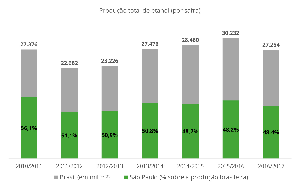 Gráfico de produção total de Etanol no Brasil