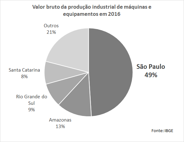 Gráfico