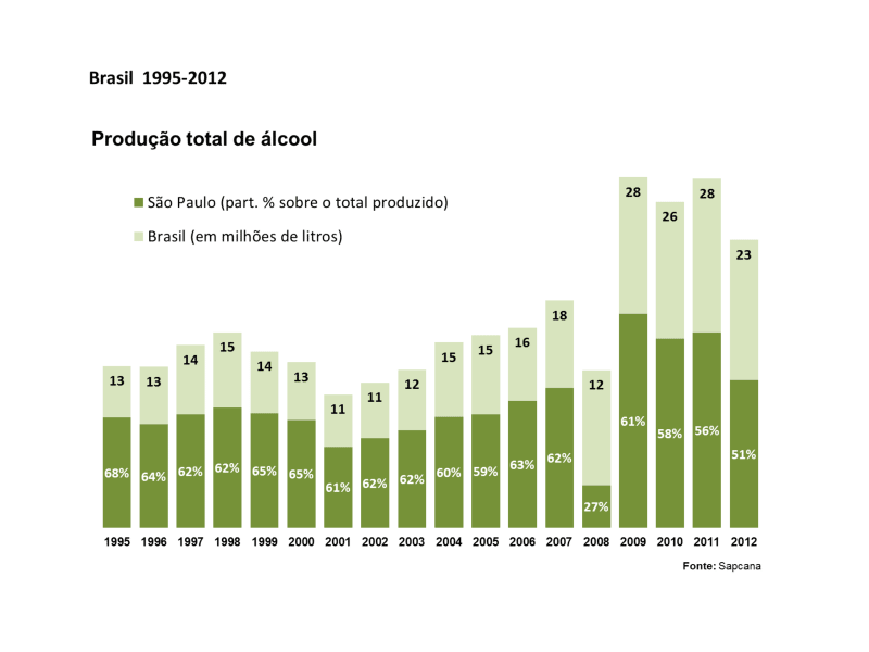 Gráfico - Produção de Álcool